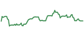 The price history of PSX ninety days following the congressional trade. The price history of PSX ninety days following the congressional trade.