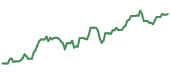 The price history of PSXP ninety days following the congressional trade.