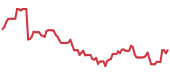 The price history of PWR following the congressional trade. The price history of PWR following the congressional trade.