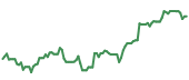 The price history of PWR ninety days following the congressional trade. The price history of PWR ninety days following the congressional trade.