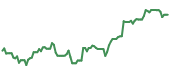 The price history of PWR following the congressional trade. The price history of PWR following the congressional trade.