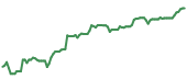 The price history of PWR ninety days following the congressional trade. The price history of PWR ninety days following the congressional trade.