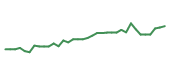 The price history of PWR following the congressional trade. The price history of PWR following the congressional trade.