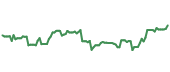 The price history of PWR ninety days following the congressional trade. The price history of PWR ninety days following the congressional trade.