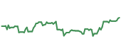 The price history of PWR ninety days following the congressional trade. The price history of PWR ninety days following the congressional trade.