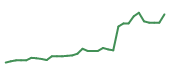 The price history of PWR following the congressional trade. The price history of PWR following the congressional trade.