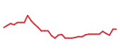 The price history of PWR following the congressional trade. The price history of PWR following the congressional trade.