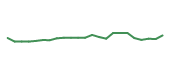 The price history of PWR following the congressional trade. The price history of PWR following the congressional trade.