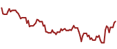 The price history of PXD ninety days following the congressional trade.