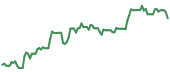 The price history of PXD ninety days following the congressional trade.