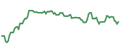 The price history of PXD ninety days following the congressional trade.