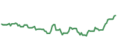 The price history of PXD ninety days following the congressional trade.