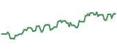 The price history of PXD ninety days following the congressional trade.