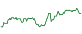 The price history of PXD ninety days following the congressional trade.