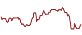 The price history of PXD ninety days following the congressional trade.