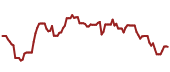 The price history of PXD ninety days following the congressional trade.