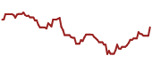 The price history of PXD ninety days following the congressional trade.