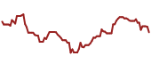 The price history of PXD ninety days following the congressional trade.