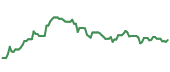 The price history of PXD ninety days following the congressional trade.