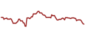 The price history of PXD ninety days following the congressional trade.