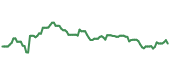 The price history of PXD ninety days following the congressional trade.