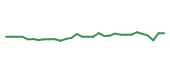 The price history of QGEN in the last 30 days The price history of QGEN in the last 30 days