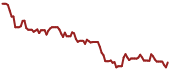 The price history of QS ninety days following the congressional trade.