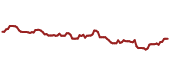 The price history of RACE ninety days following the congressional trade.