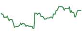 The price history of RAMP ninety days following the congressional trade.