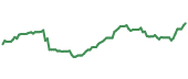 The price history of RBA ninety days following the congressional trade.