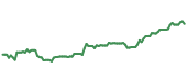 The price history of RBA ninety days following the congressional trade. The price history of RBA ninety days following the congressional trade.