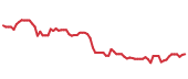 The price history of RBC following the congressional trade. The price history of RBC following the congressional trade.