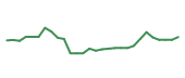 The price history of RBLX following the congressional trade. The price history of RBLX following the congressional trade.