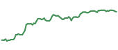 The price history of RCI following the congressional trade. The price history of RCI following the congressional trade.