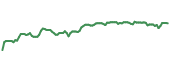The price history of RCI following the congressional trade. The price history of RCI following the congressional trade.