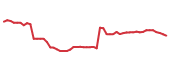 The price history of RCI following the congressional trade. The price history of RCI following the congressional trade.