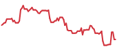 The price history of RCL following the congressional trade. The price history of RCL following the congressional trade.