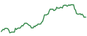 The price history of RCL ninety days following the congressional trade. The price history of RCL ninety days following the congressional trade.