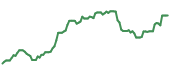 The price history of RCL following the congressional trade. The price history of RCL following the congressional trade.