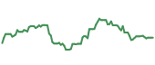 The price history of RCL following the congressional trade. The price history of RCL following the congressional trade.