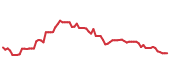 The price history of RCL following the congressional trade. The price history of RCL following the congressional trade.