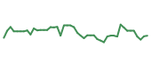 The price history of RCL following the congressional trade. The price history of RCL following the congressional trade.