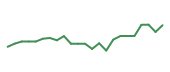 The price history of RCL following the congressional trade. The price history of RCL following the congressional trade.