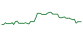 The price history of RCL following the congressional trade. The price history of RCL following the congressional trade.