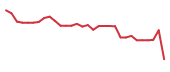 The price history of RCUS in the last 30 days The price history of RCUS in the last 30 days
