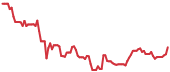 The price history of RDDT following the congressional trade. The price history of RDDT following the congressional trade.