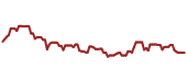 The price history of RDS.A ninety days following the congressional trade.