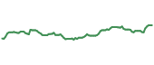 The price history of RELX ninety days following the congressional trade.