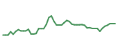 The price history of RELX following the congressional trade. The price history of RELX following the congressional trade.