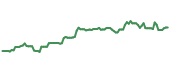 The price history of RF ninety days following the congressional trade. The price history of RF ninety days following the congressional trade.